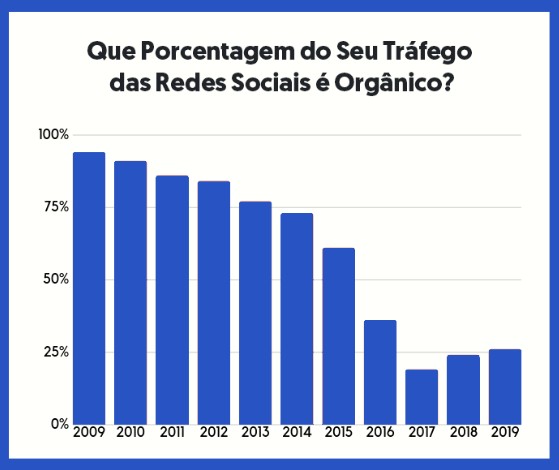 porcentagem do alcance orgânico nas redes sociais