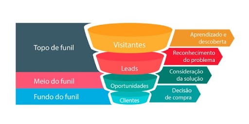 Funil de Vendas e Marketing Digital